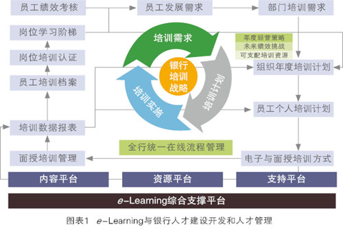 e-Learning與銀行人才開發(fā)與管理