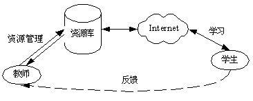 資源型學(xué)習(xí)模式