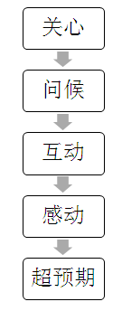 銷售,培訓(xùn),溝通